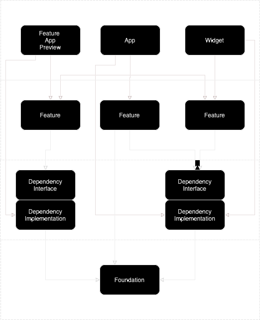 Modules structure hierarchy