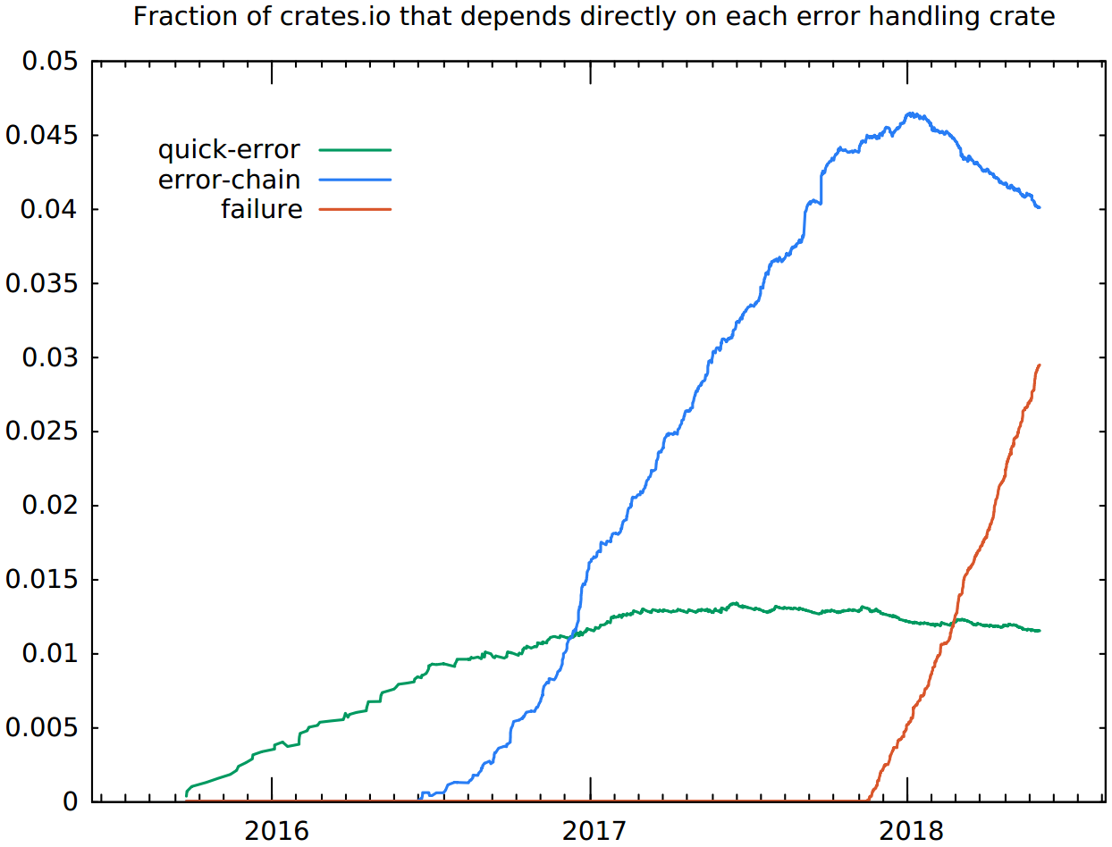 Rust error crates graph