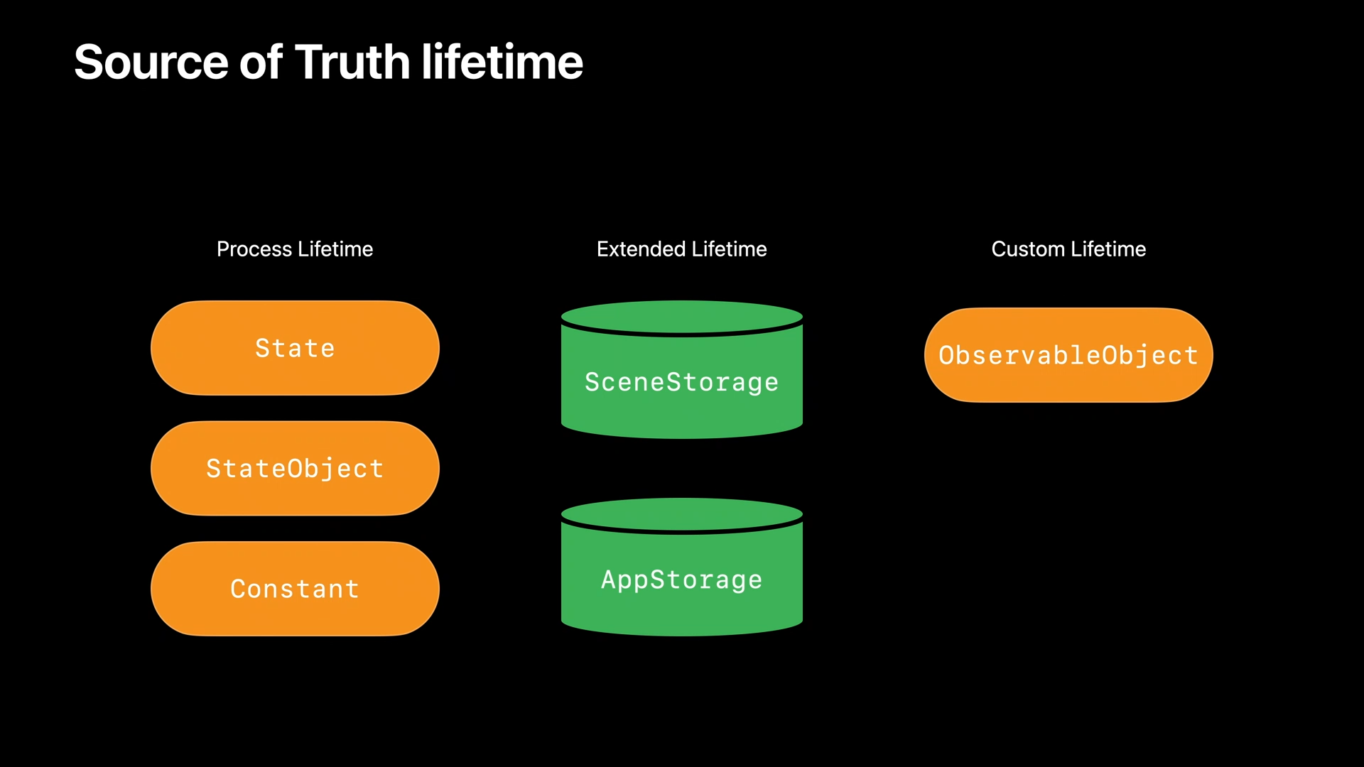 SwiftUI source of truth lifetime